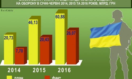 Порівняння витрат на оборону в Україні і країнах НАТО. ІНФОГРАФІКА