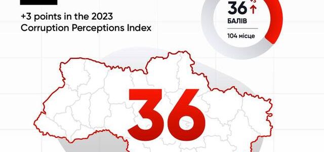 Корупційний Індекс 2023: Україна піднялася на 3 бали, але залишається поза першою сотнею країн
