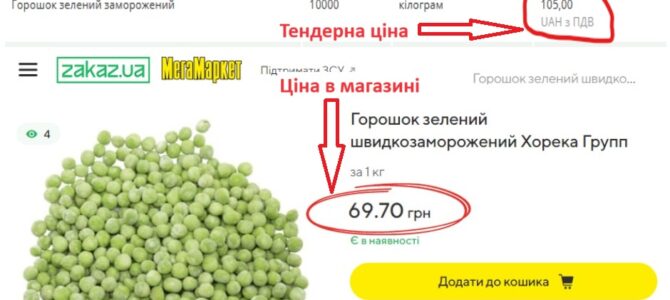 Управління освіти на Оболоні замовило овочі та ягоди на 6 мільйонів гривень: ціни дорожчі ринку