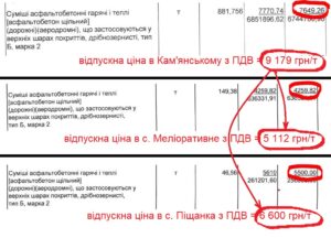 Чоловік чиновниці мерії отримає 24 мільйони на латання доріг Кам’янського за завищеними цінами