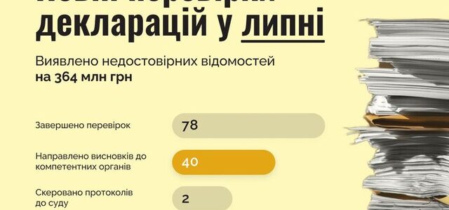 НАЗК у липні виявило порушень на понад 376 мільйона гривень за результатами 78 завершених повних перевірок декларацій