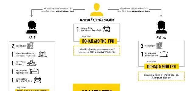 Нардеп Клочко, який незаконно збагатився на 11 мільйонів гривень, постане перед судом