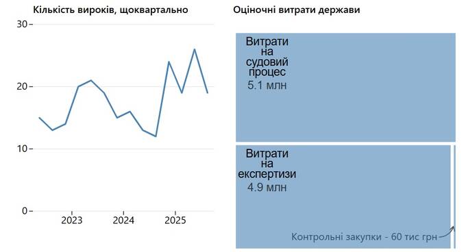 Держава витратила понад 5 мільйонів гривень на перегляд порно слідчими — ЕП